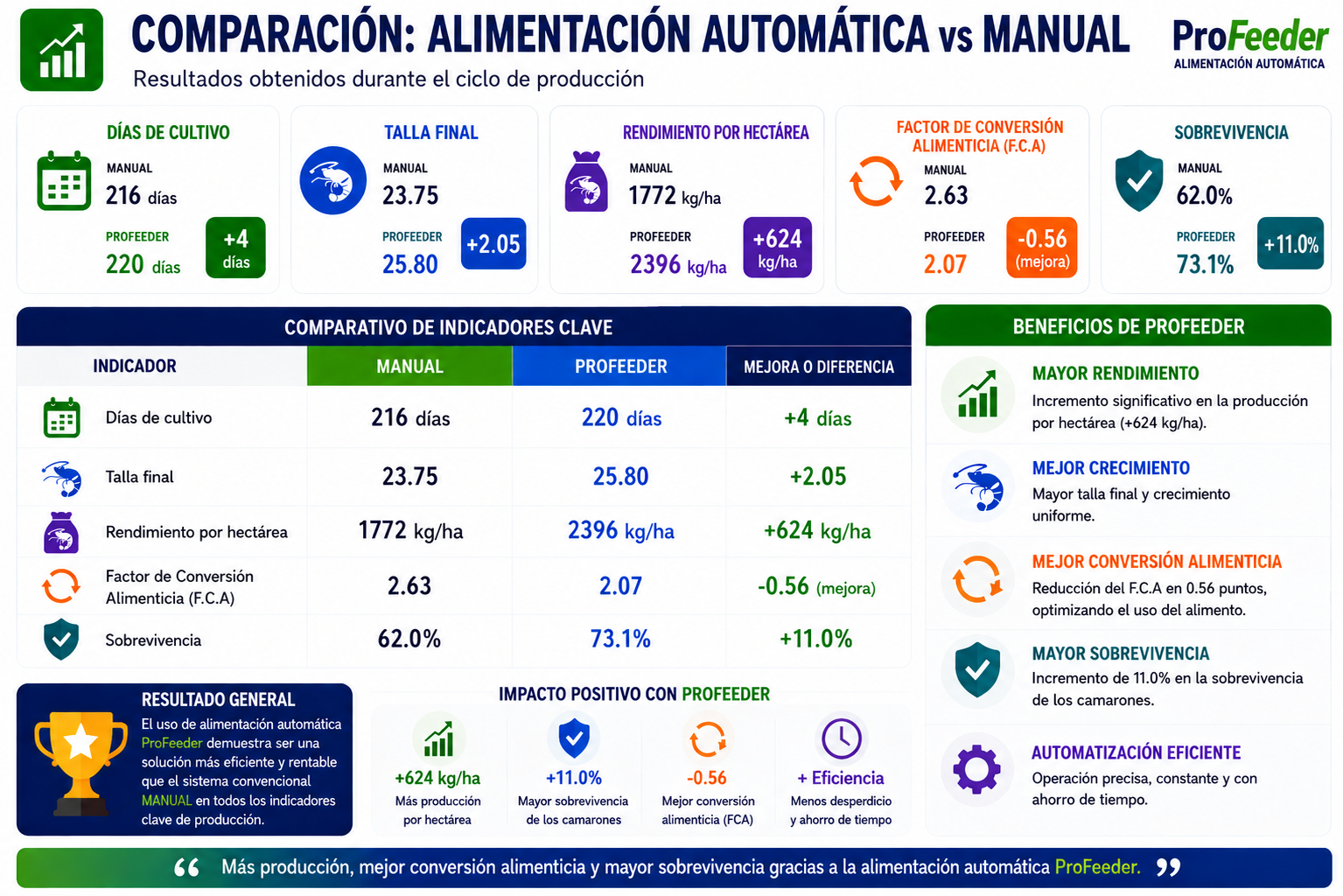 Comparativo Manual VS Profeeder 2025 Profeeder vs Manual